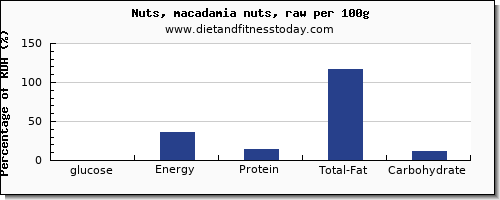 glucose and nutrition facts in macadamia nuts per 100g